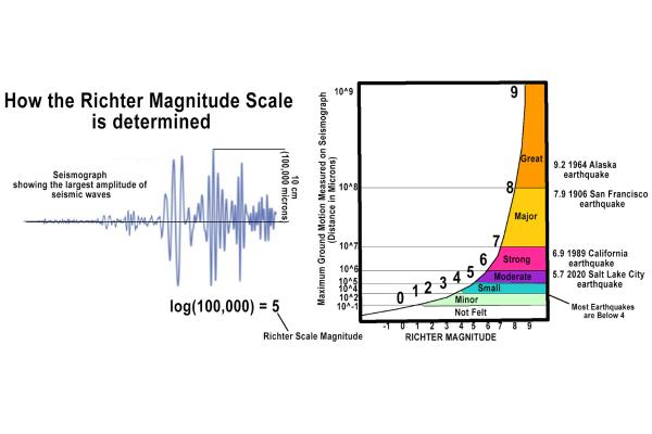 Escala de Richter qué es grados y cómo se miden los terremotos Resumen