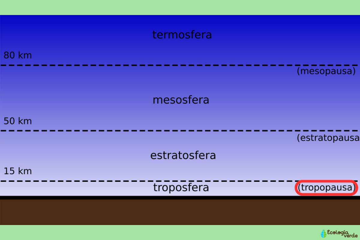 Tropopausa Qu Es Caracter Sticas Funci N Y Otras Pausas De La Atm Sfera
