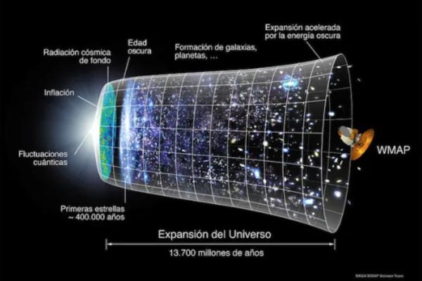 Teoría del Big Bang: resumen e importancia - Origen de la Teoría del Big Bang
