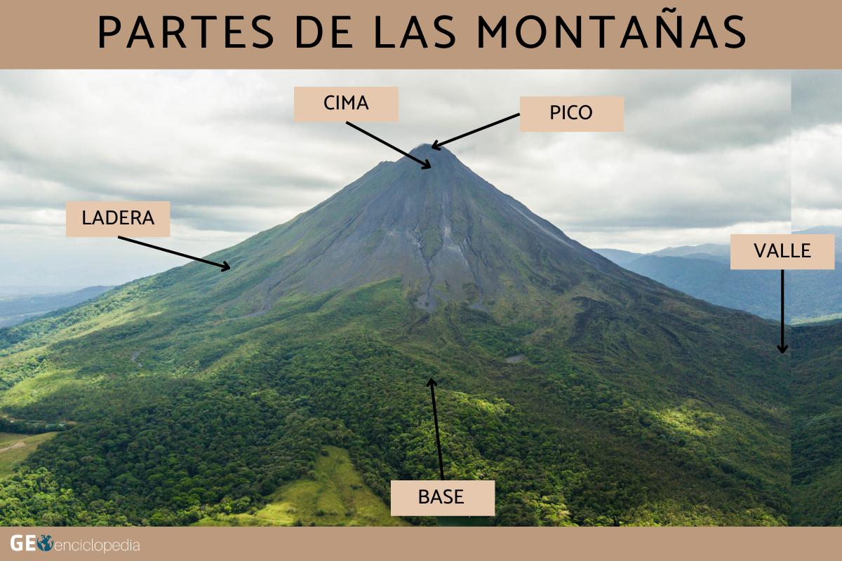 Partes de las montañas