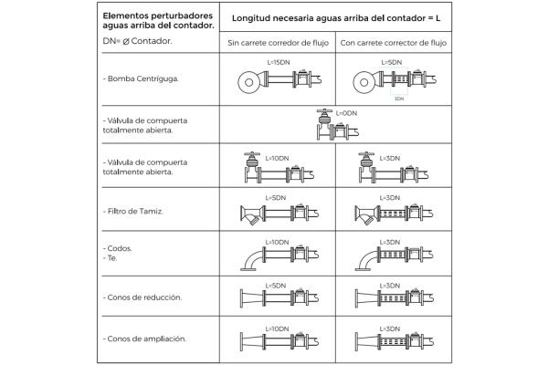 Contadores para sistemas de riego homologados para Confederación Hidrográfica - 