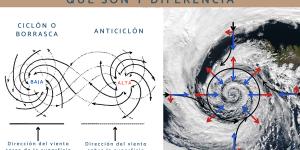 Anticiclones y borrascas: qué son y diferencia