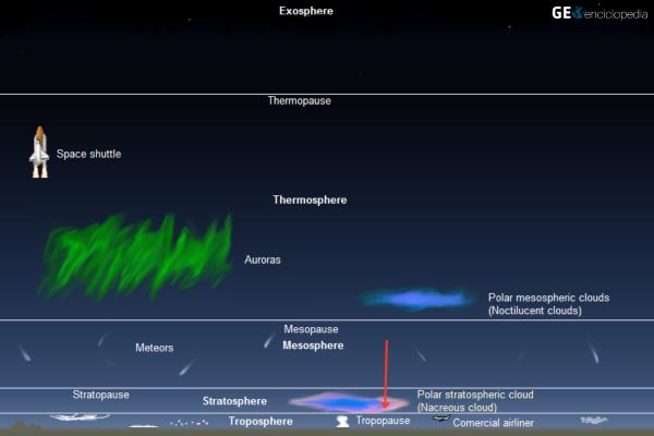 Tropopausa: qué es, características y función - Qué es la tropopausa