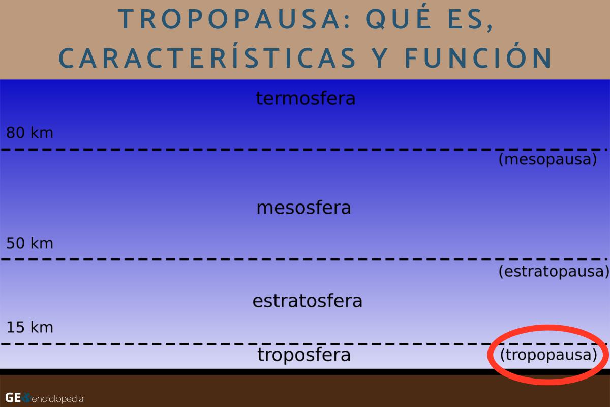 Tropopausa: qué es, características y función