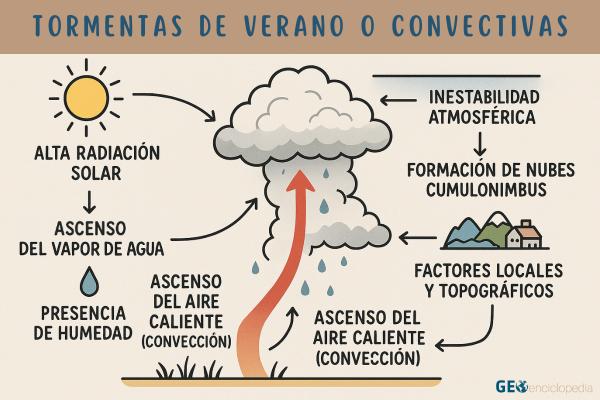 Qué son las tormentas de verano, por qué se producen y cuánto duran - Por qué se producen las tormentas de verano