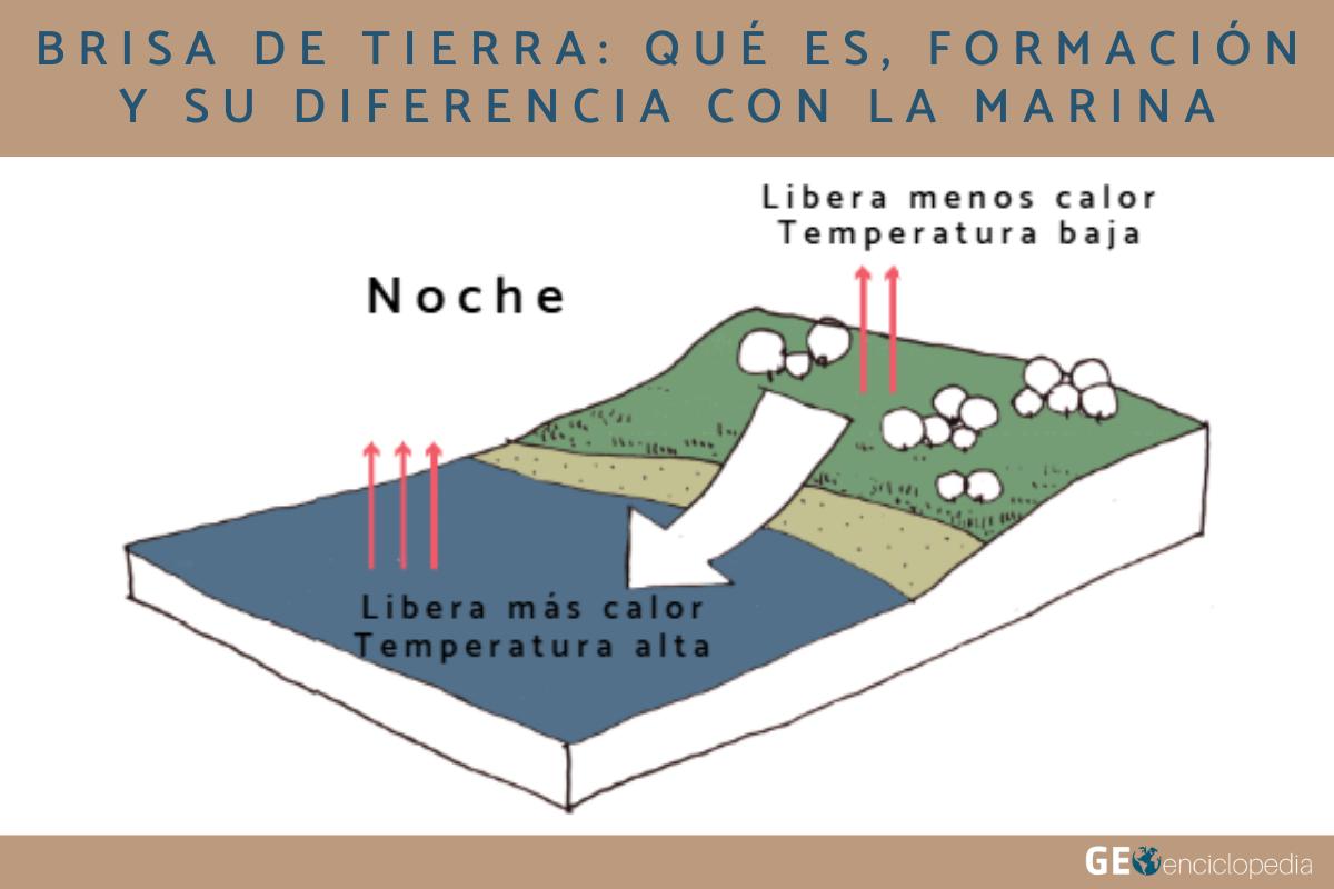 Brisa de tierra: qué es, formación y su diferencia con la marina