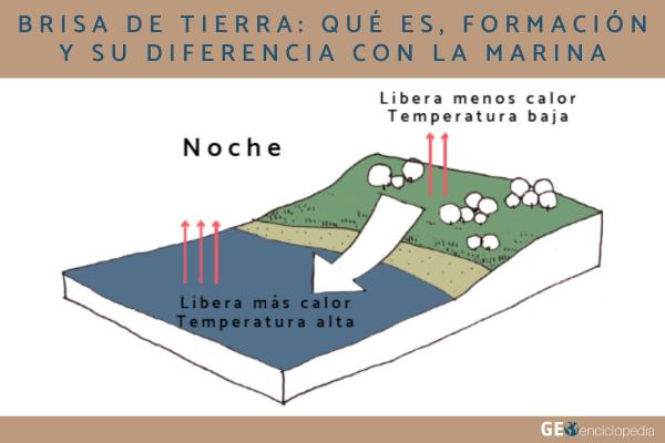 Brisa de tierra: qué es, formación y su diferencia con la marina