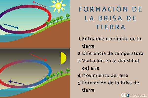 Brisa de tierra: qué es, formación y su diferencia con la marina - ¿Cómo es la formación de la brisa de tierra?