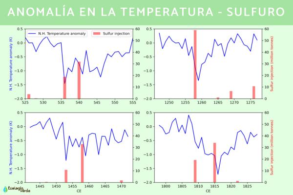 Invierno volcánico: qué es, cómo se origina, consecuencias y casos - Consecuencias del invierno volcánico