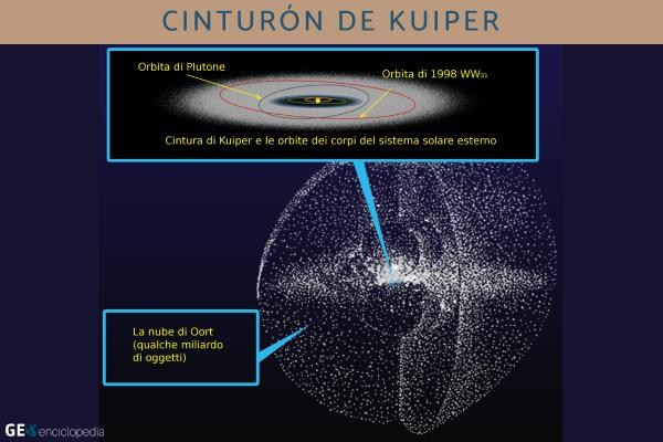 Cinturón de Kuiper: qué es, dónde está y objetos - Qué es el cinturón de Kuiper y dónde está