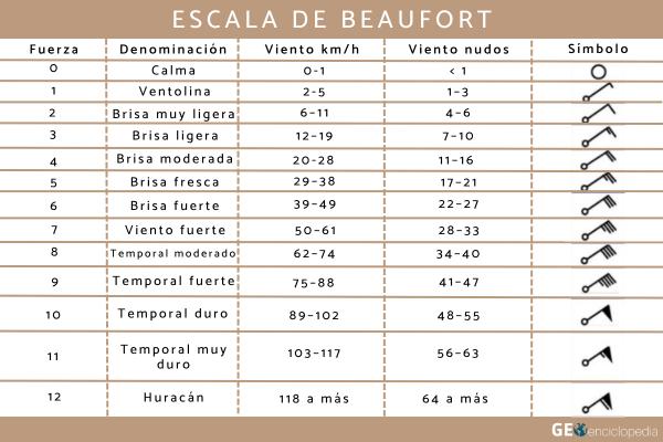 Escala de Beaufort: qué es, para qué sirve, funcionamiento y tabla - ¿Cuál es la tabla de la escala de Beaufort?