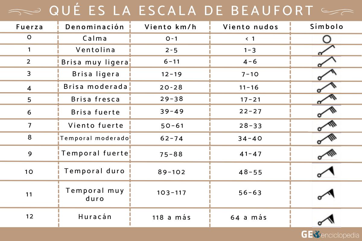 Escala de Beaufort: qué es, para qué sirve, funcionamiento y tabla