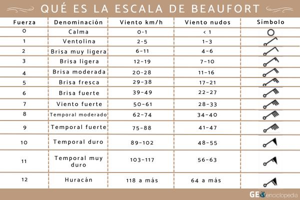 Escala de Beaufort: qué es, para qué sirve, funcionamiento y tabla