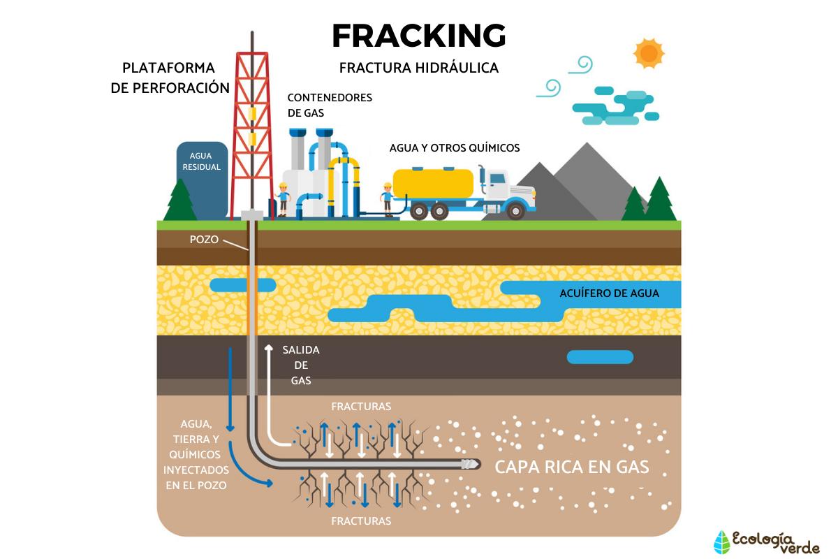 Qué es el fracking y cómo funciona