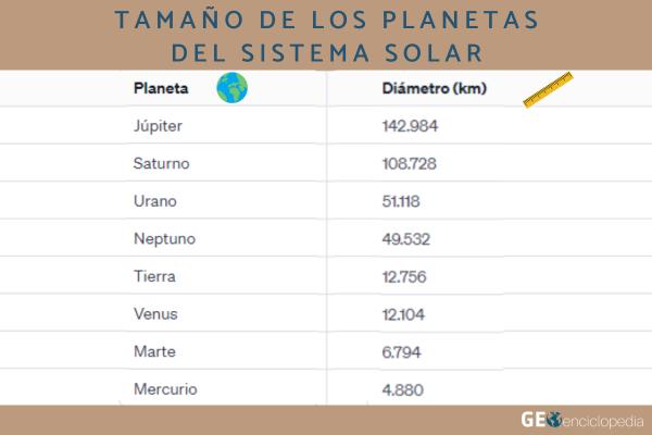 Tamaño de los planetas del Sistema Solar - Cuál es el tamaño de los planetas del Sistema Solar