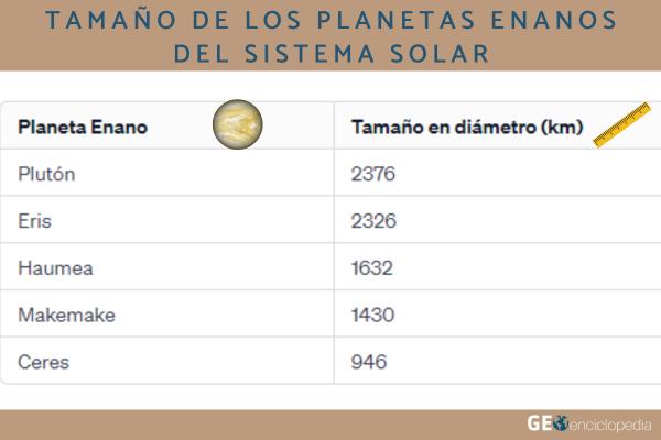 Tamaño de los planetas del Sistema Solar - Cuál es el tamaño de los planetas enanos del Sistema Solar