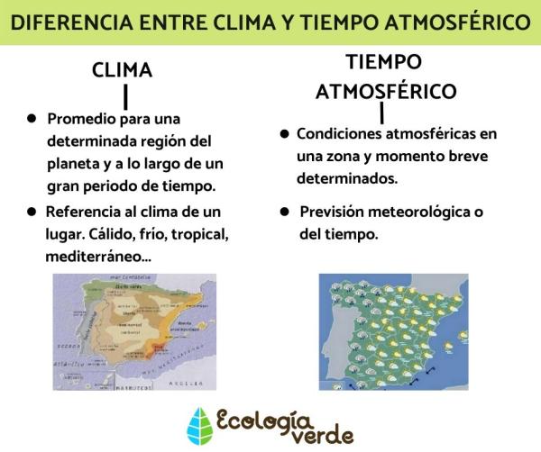 Diferencia entre clima y tiempo