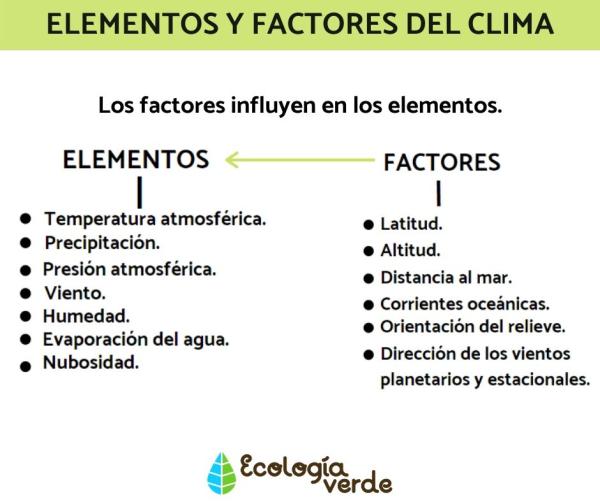 Diferencia entre clima y tiempo - Factores del clima