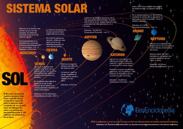 Infografía del Sistema Solar - infografia del sistema solar