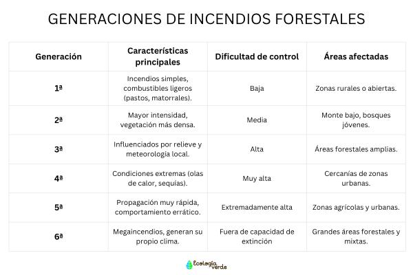 Incendios de sexta generación o megaincendios: qué son y por qué son tan peligrosos - ¿Qué son los incendios de sexta generación o megaincendios?