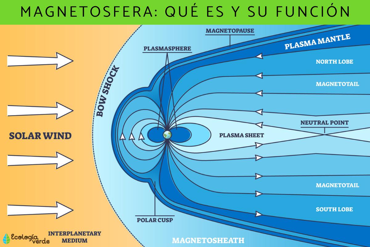 Magnetosfera: qué es, dónde se encuentra y función