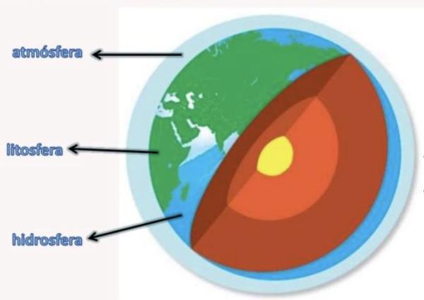 Cuáles son las capas de la Tierra - Capas de la atmósfera de la Tierra