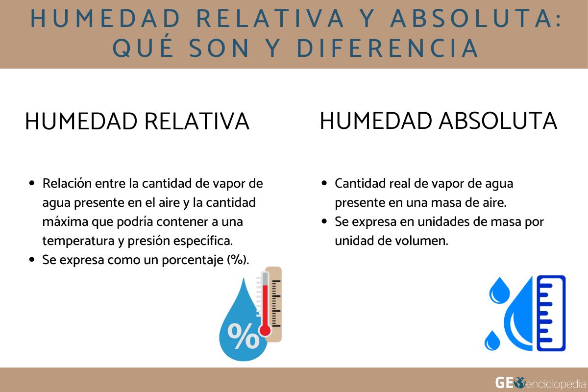 Humedad relativa y absoluta: qué son y diferencia