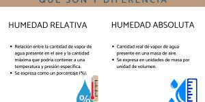 Humedad relativa y absoluta: qué son y diferencia