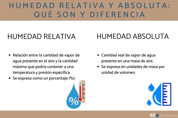 Humedad relativa y absoluta: qué son y diferencia