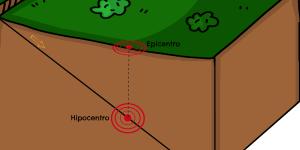 Sismo: qué es, causas y consecuencias