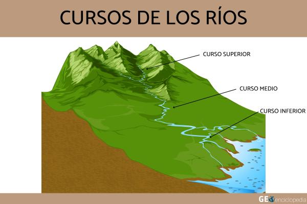 Ríos - Cursos de los ríos