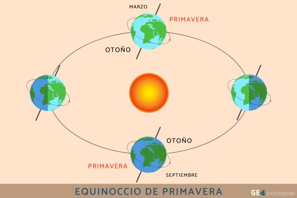 Equinoccio de primavera 2025: qué es y cuándo es - Cuándo es el equinoccio de primavera
