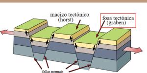 Graben o fosa tectónica: qué es, cómo se forma y diferencia con un horst