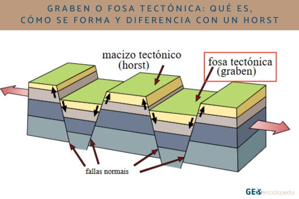 Graben o fosa tectónica: qué es, cómo se forma y diferencia con un horst