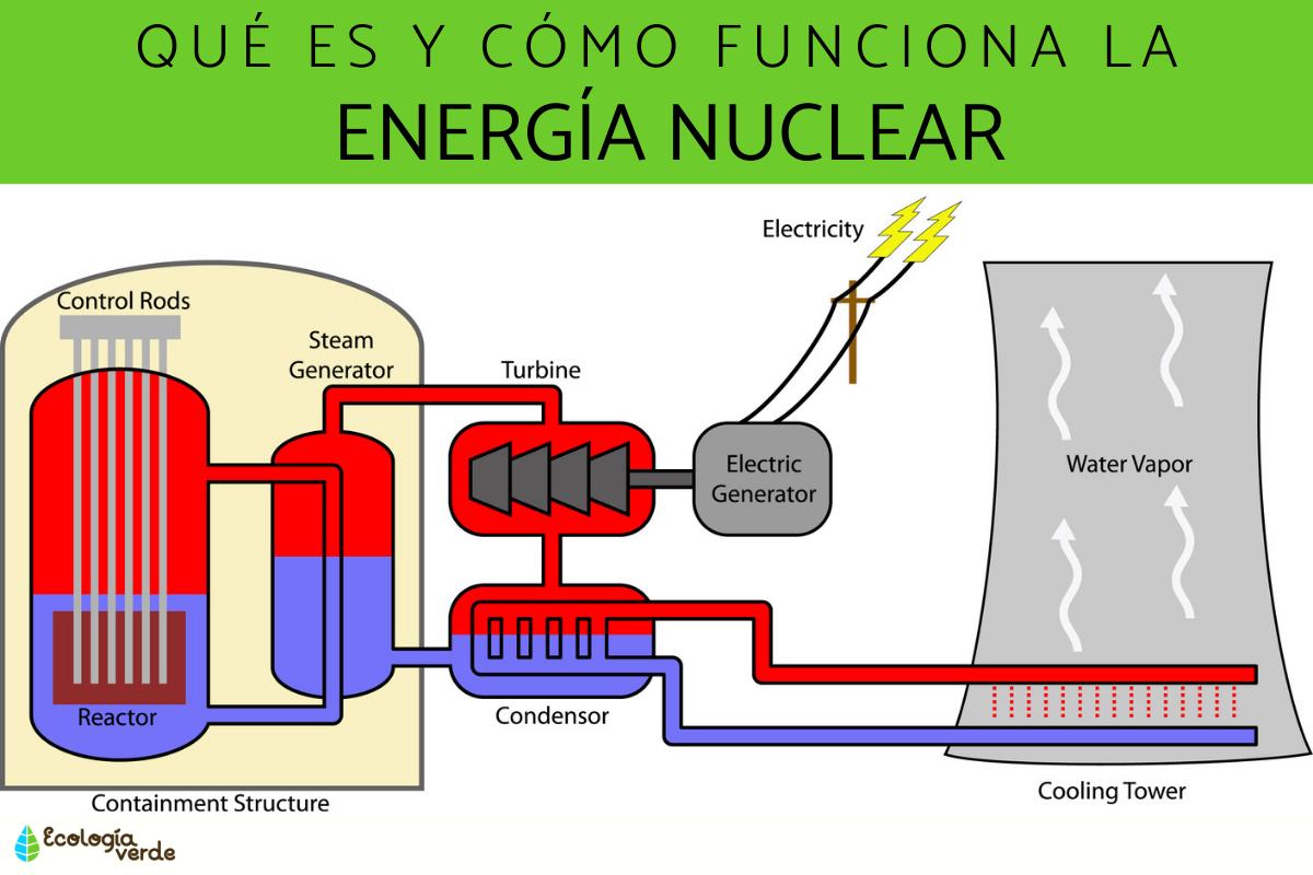 Qué es la energía nuclear y cómo funciona