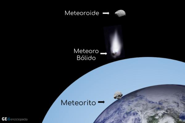 Estrellas fugaces: qué son, cómo se forman y cómo verlas - Diferencia entre meteoroide, meteoro y meteorito