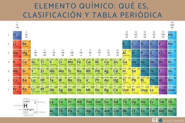 Elemento químico: qué es, clasificación y tabla periódica