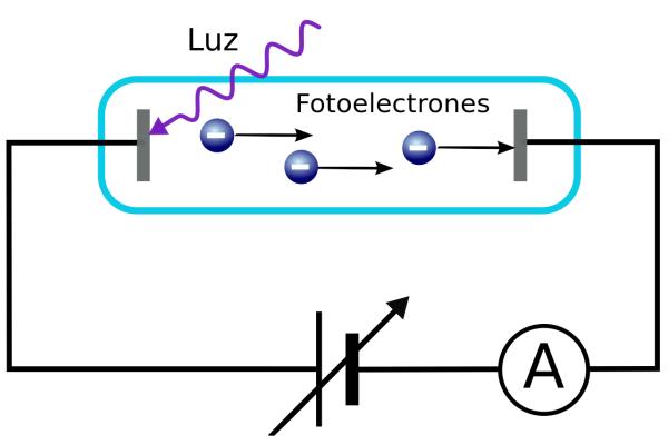 Efecto fotoeléctrico de Einstein - Qué es el efecto fotoeléctrico