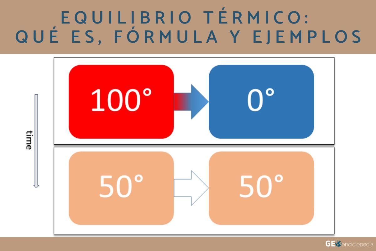 Equilibrio térmico: qué es, fórmula y ejemplos
