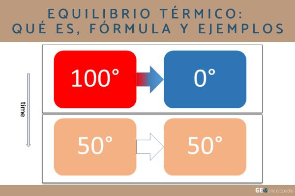 Equilibrio térmico: qué es, fórmula y ejemplos