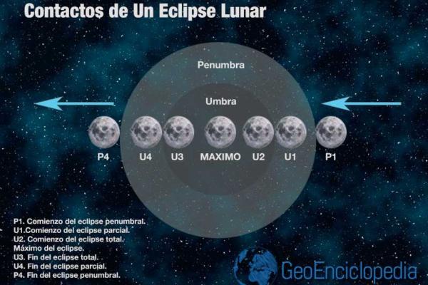 Eclipse lunar: qué es, por qué se produce y tipos - Etapas de un eclipse lunar total