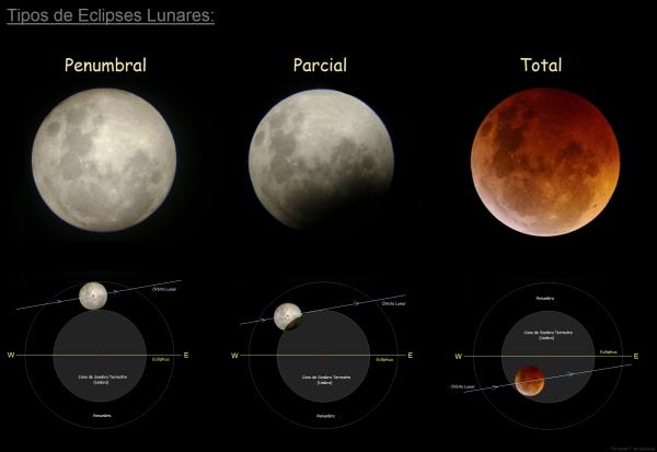 Eclipse lunar: qué es, por qué se produce y tipos - Tipos de eclipse lunar