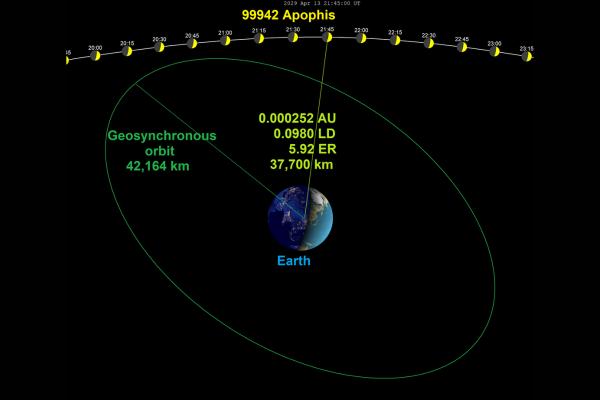 Meteoritos en la Tierra: cuántos caen al año, dónde caen más y los más famosos - Apophis o Apofis, el asteroide que pasará muy cerca de la Tierra en 2029