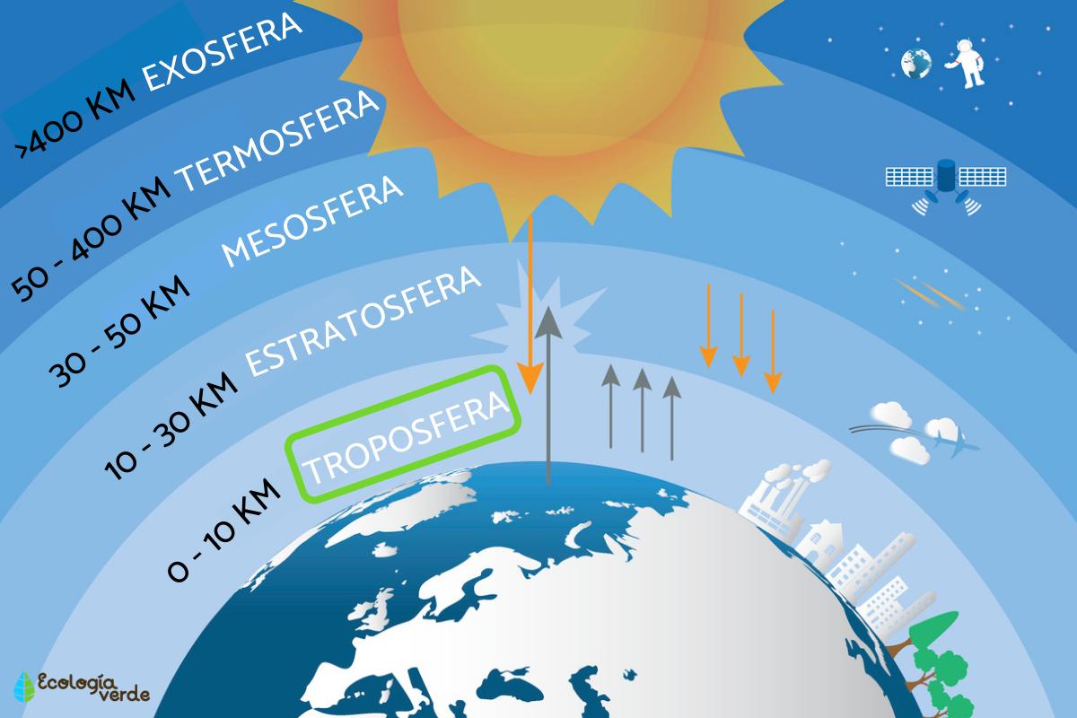 Troposfera: qué es, características e importancia
