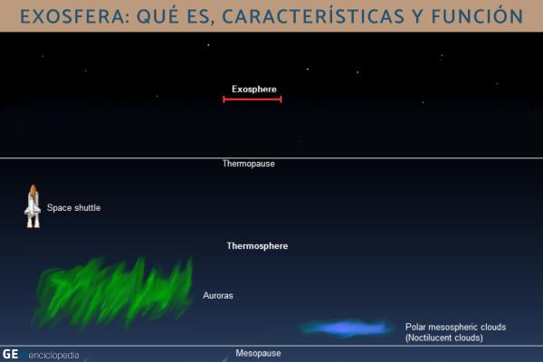 Exosfera: qué es, características y función