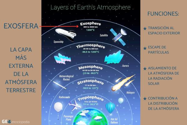 Exosfera: qué es, características y función - Función de la exosfera
