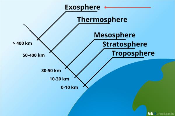 Exosfera: qué es, características y función - Qué es la exosfera