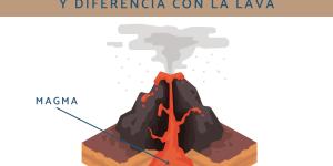 Qué es el magma, cómo se forma y diferencia con la lava