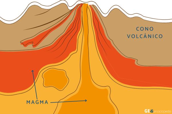 Qué es el magma, cómo se forma y diferencia con la lava - Qué es el magma de un volcán