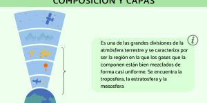 Homosfera: qué es, dónde está, composición y capas